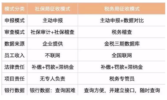什么是社保入稅對企業(yè)有什么影響？